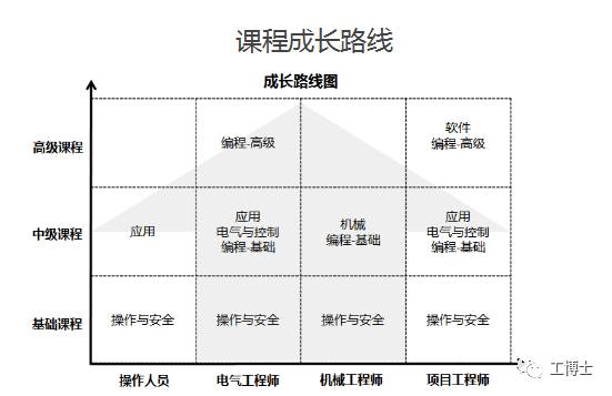 課程成長路線